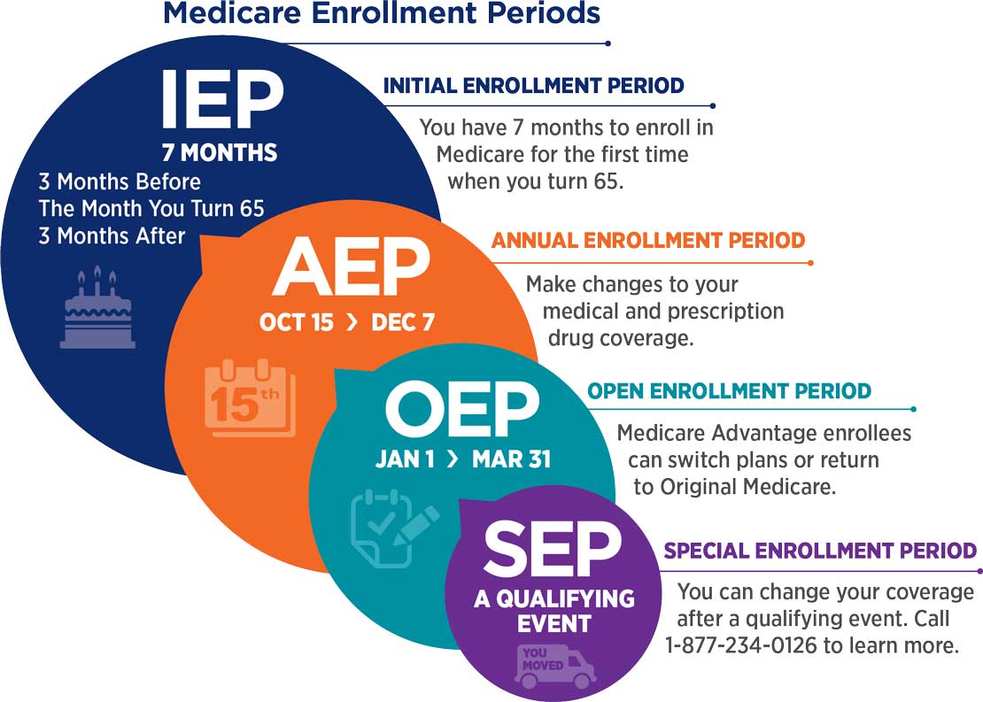 enrollment period infographic